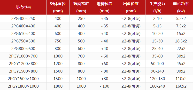 河卵石制砂機型號有哪些,對輥制砂機報價是多少? 河卵石制砂機型號有哪些,對輥制砂機報價是多少?